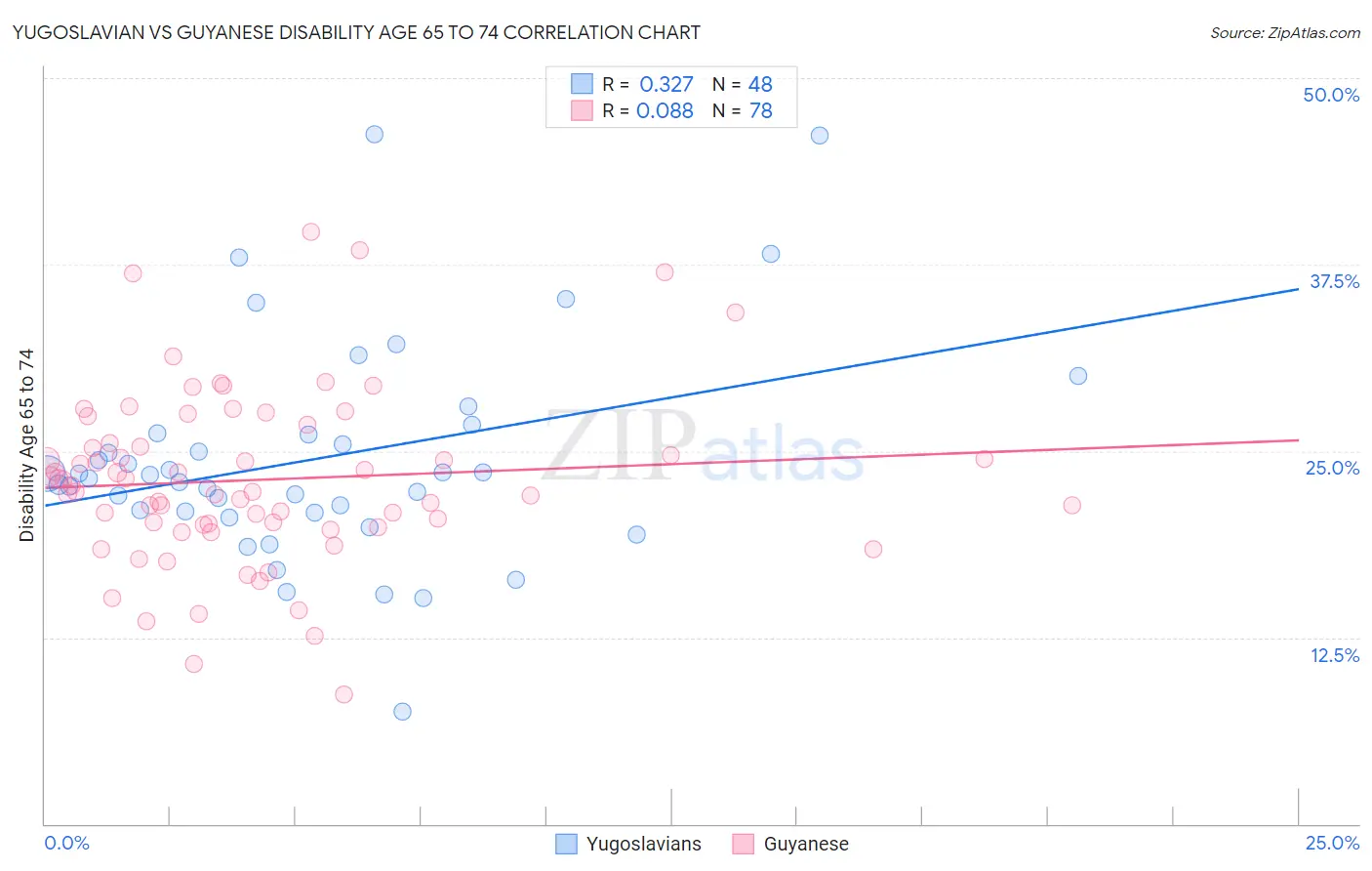 Yugoslavian vs Guyanese Disability Age 65 to 74
