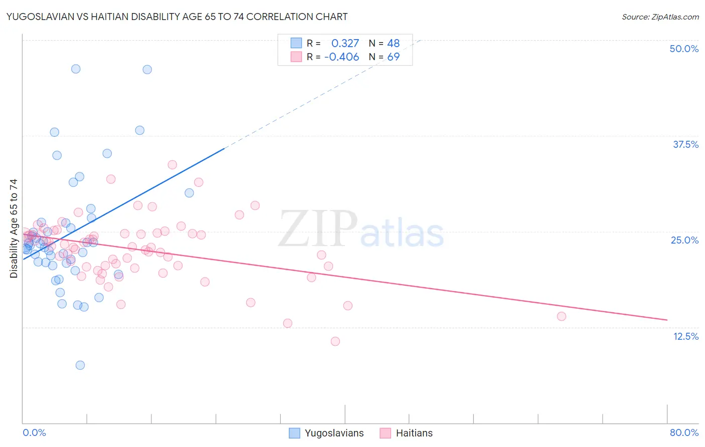 Yugoslavian vs Haitian Disability Age 65 to 74