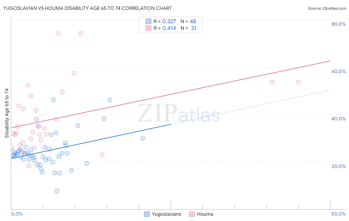 Yugoslavian vs Houma Disability Age 65 to 74