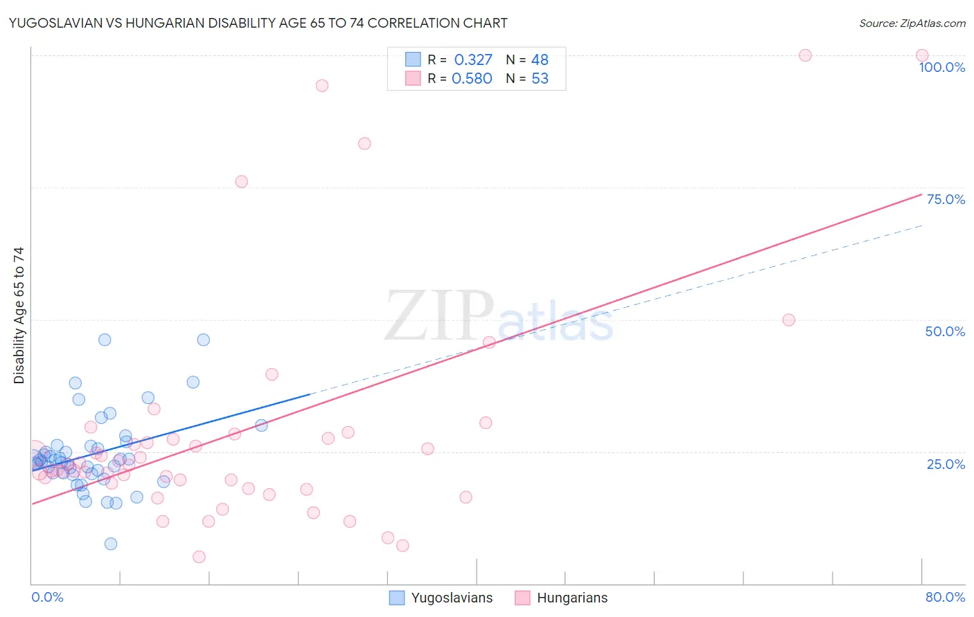 Yugoslavian vs Hungarian Disability Age 65 to 74