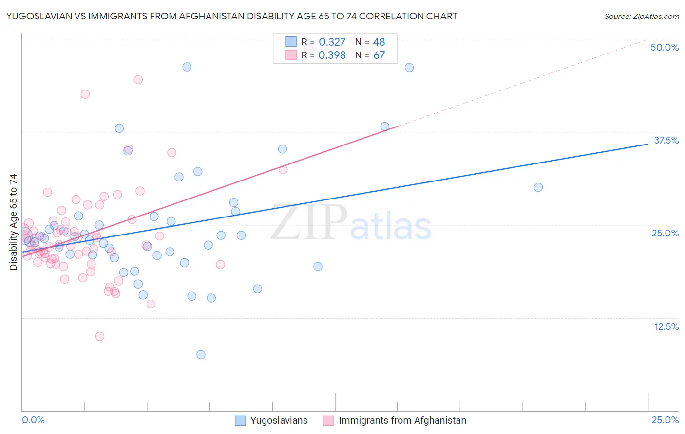Yugoslavian vs Immigrants from Afghanistan Disability Age 65 to 74