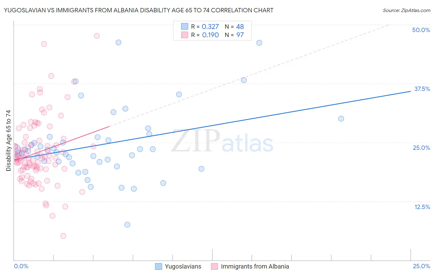 Yugoslavian vs Immigrants from Albania Disability Age 65 to 74