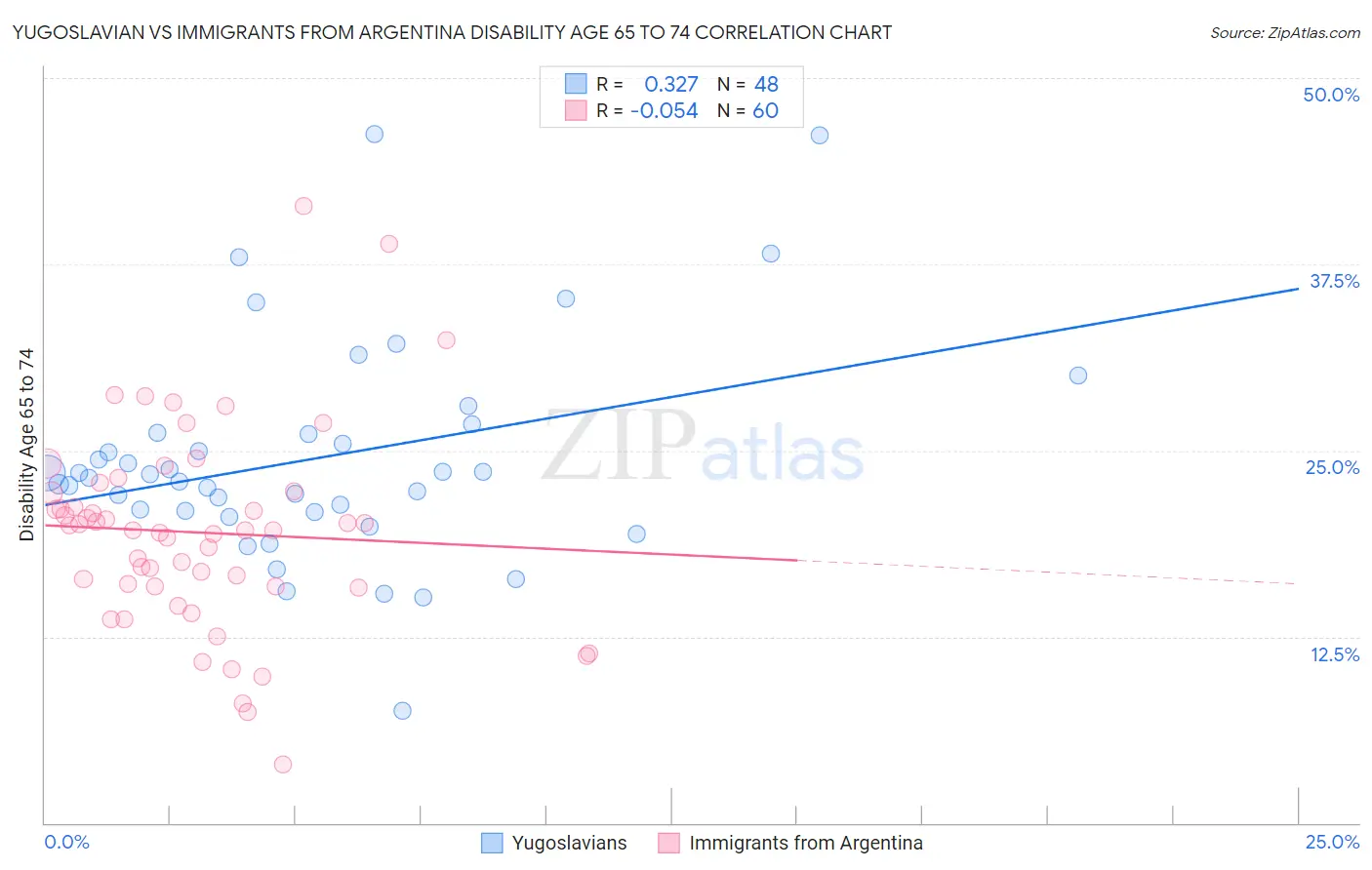 Yugoslavian vs Immigrants from Argentina Disability Age 65 to 74