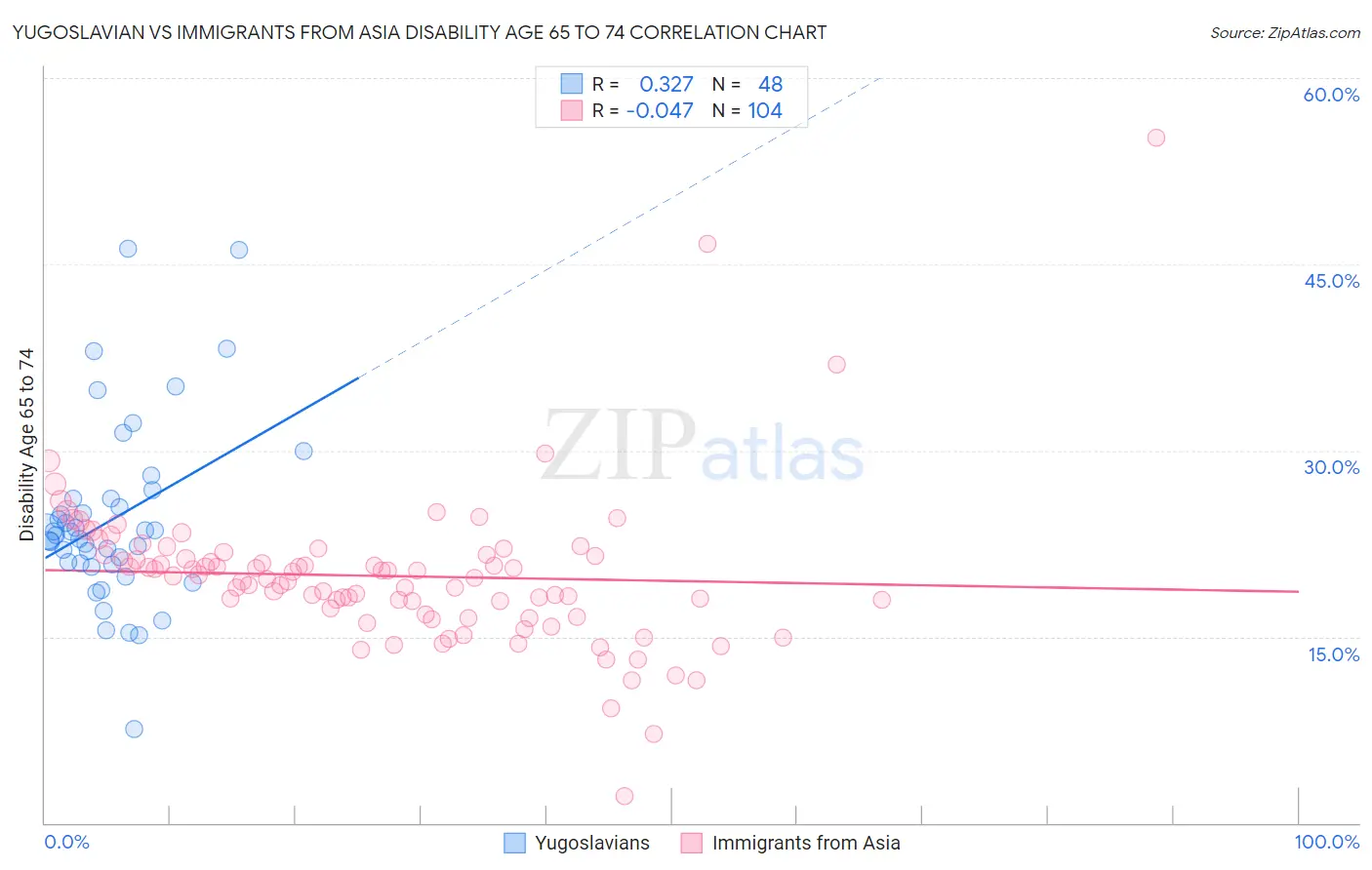 Yugoslavian vs Immigrants from Asia Disability Age 65 to 74