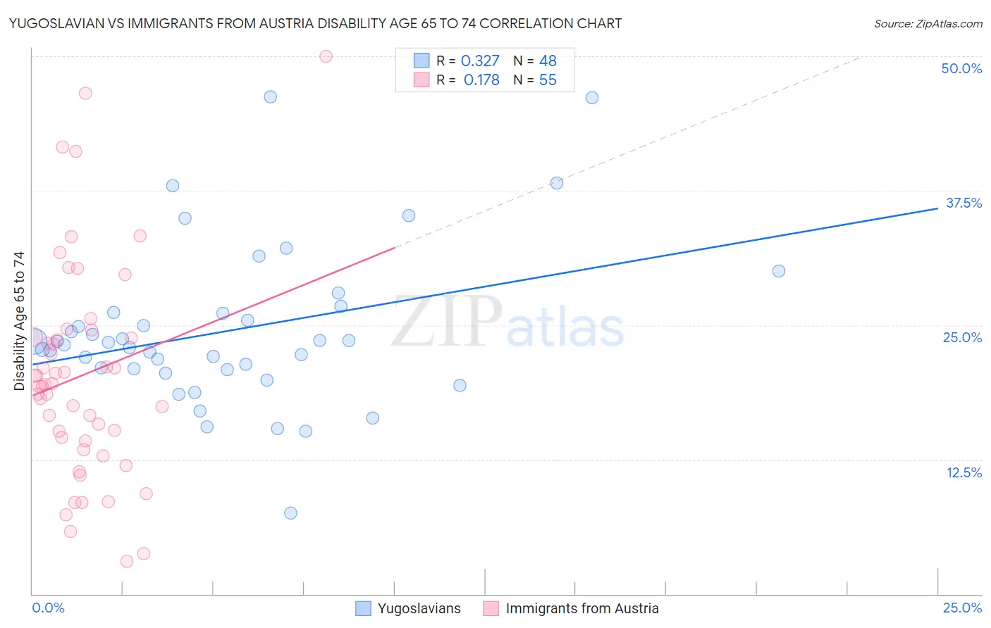Yugoslavian vs Immigrants from Austria Disability Age 65 to 74