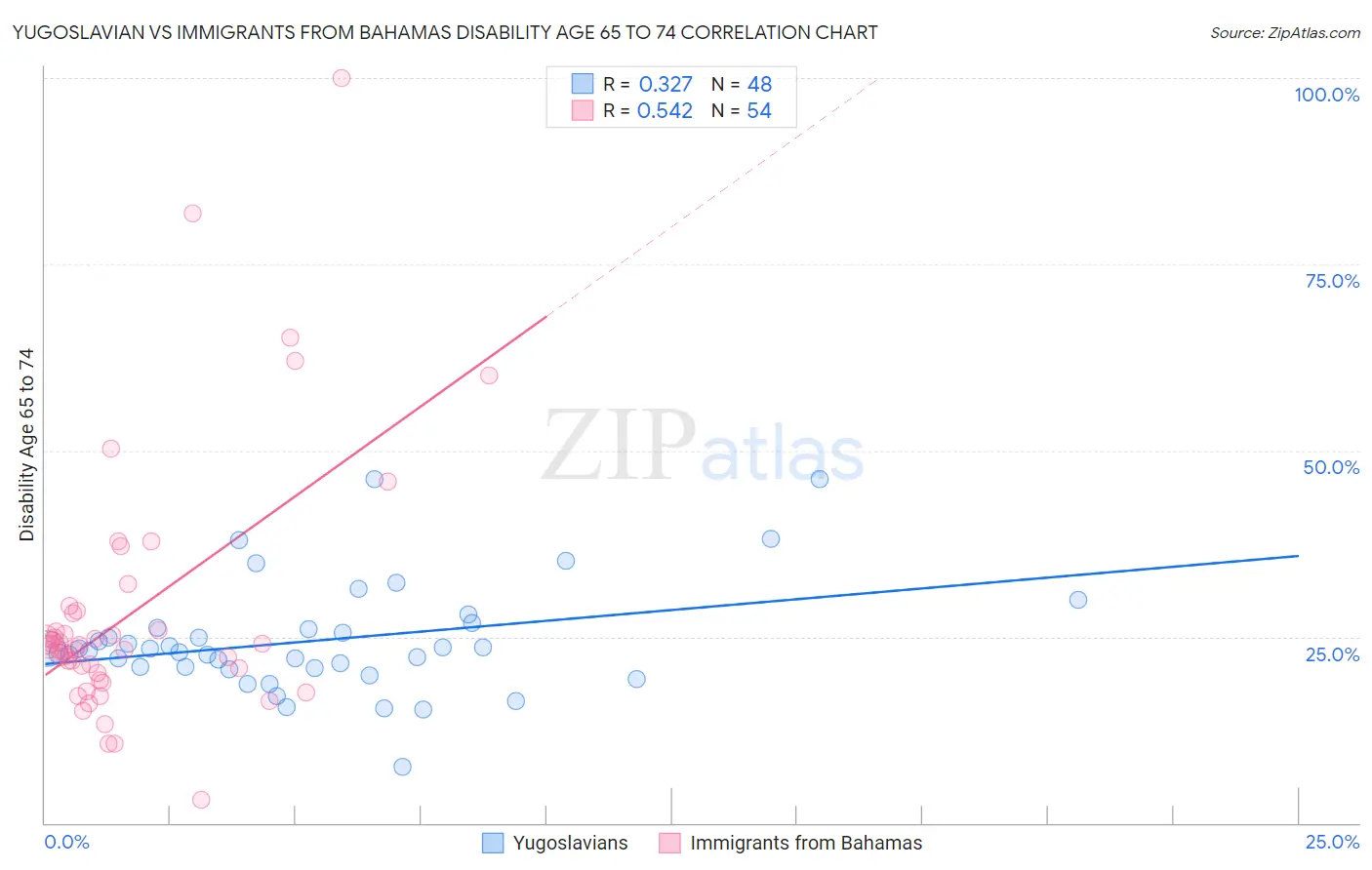 Yugoslavian vs Immigrants from Bahamas Disability Age 65 to 74