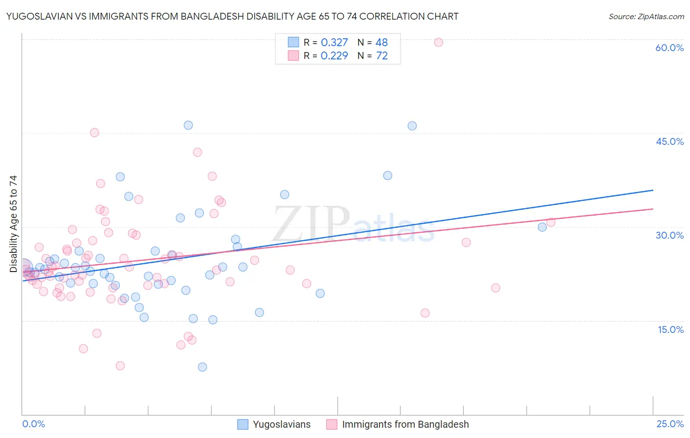 Yugoslavian vs Immigrants from Bangladesh Disability Age 65 to 74