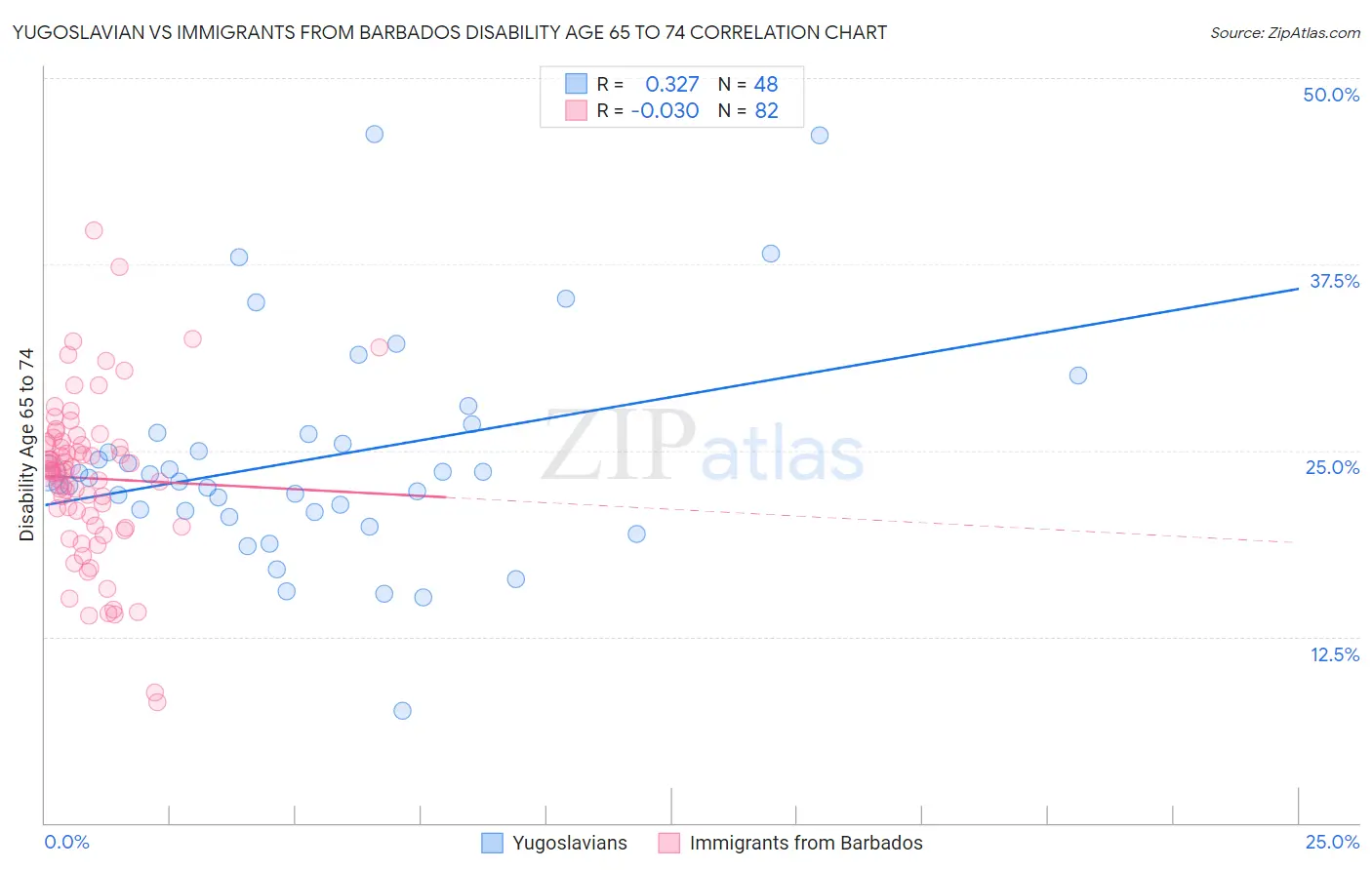 Yugoslavian vs Immigrants from Barbados Disability Age 65 to 74