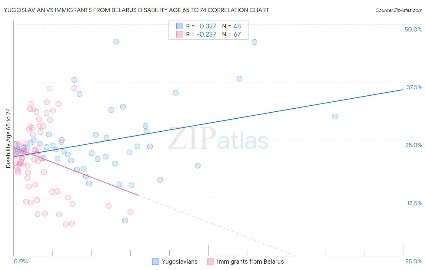 Yugoslavian vs Immigrants from Belarus Disability Age 65 to 74