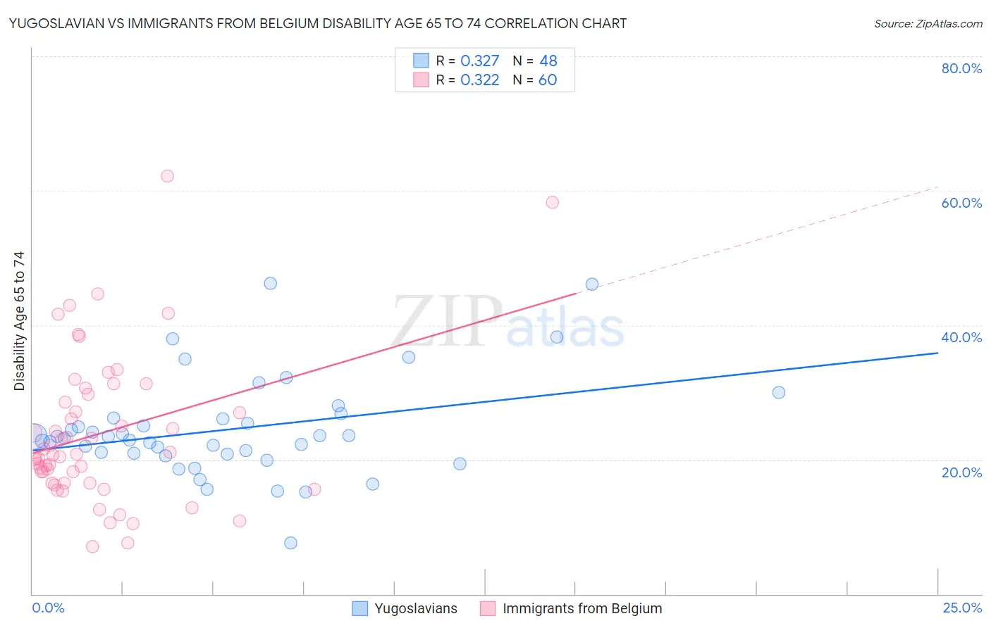 Yugoslavian vs Immigrants from Belgium Disability Age 65 to 74
