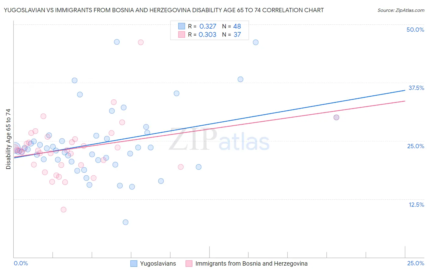 Yugoslavian vs Immigrants from Bosnia and Herzegovina Disability Age 65 to 74