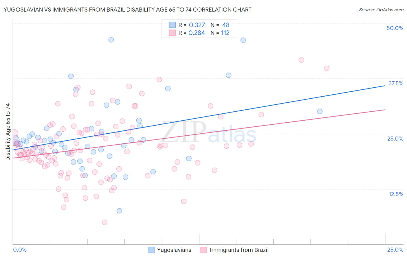 Yugoslavian vs Immigrants from Brazil Disability Age 65 to 74