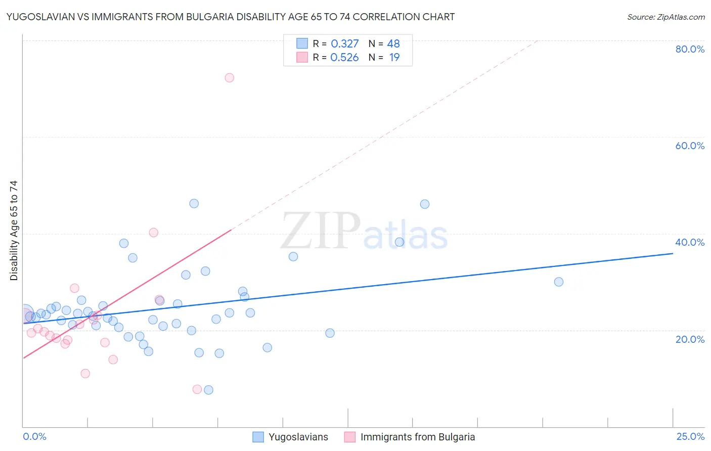 Yugoslavian vs Immigrants from Bulgaria Disability Age 65 to 74