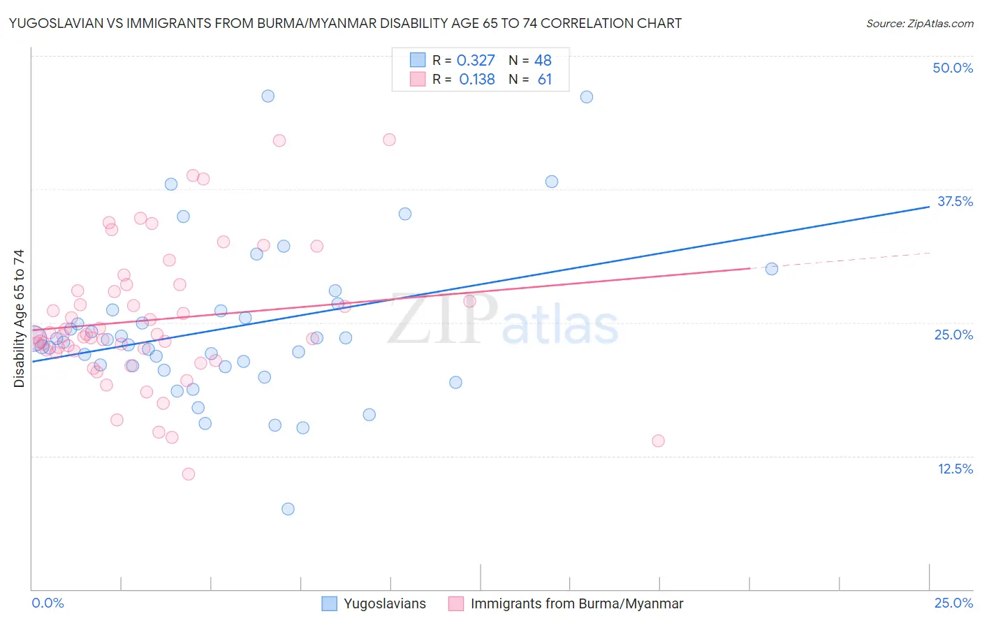 Yugoslavian vs Immigrants from Burma/Myanmar Disability Age 65 to 74