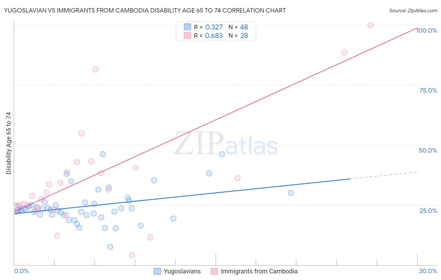 Yugoslavian vs Immigrants from Cambodia Disability Age 65 to 74