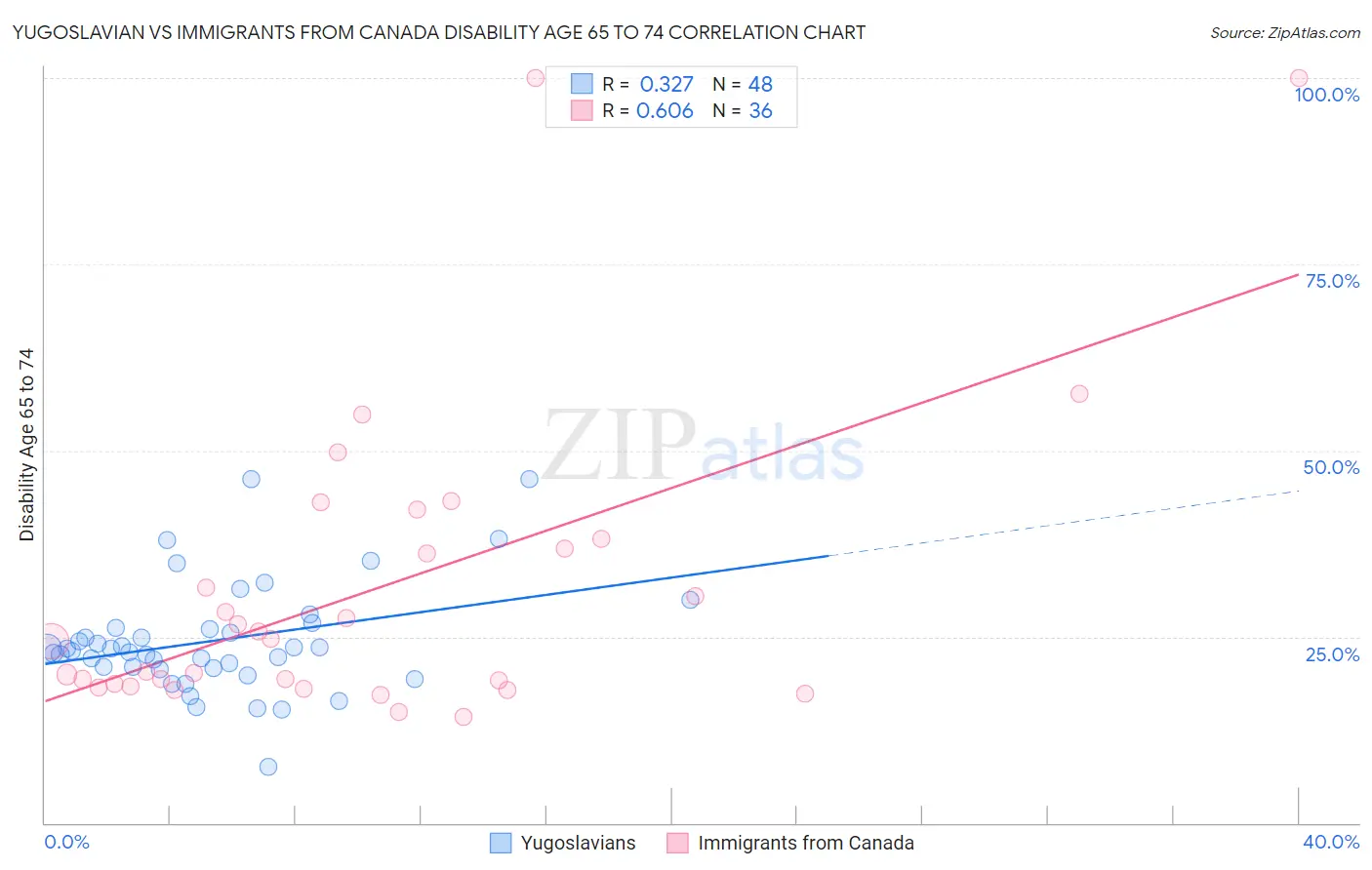 Yugoslavian vs Immigrants from Canada Disability Age 65 to 74