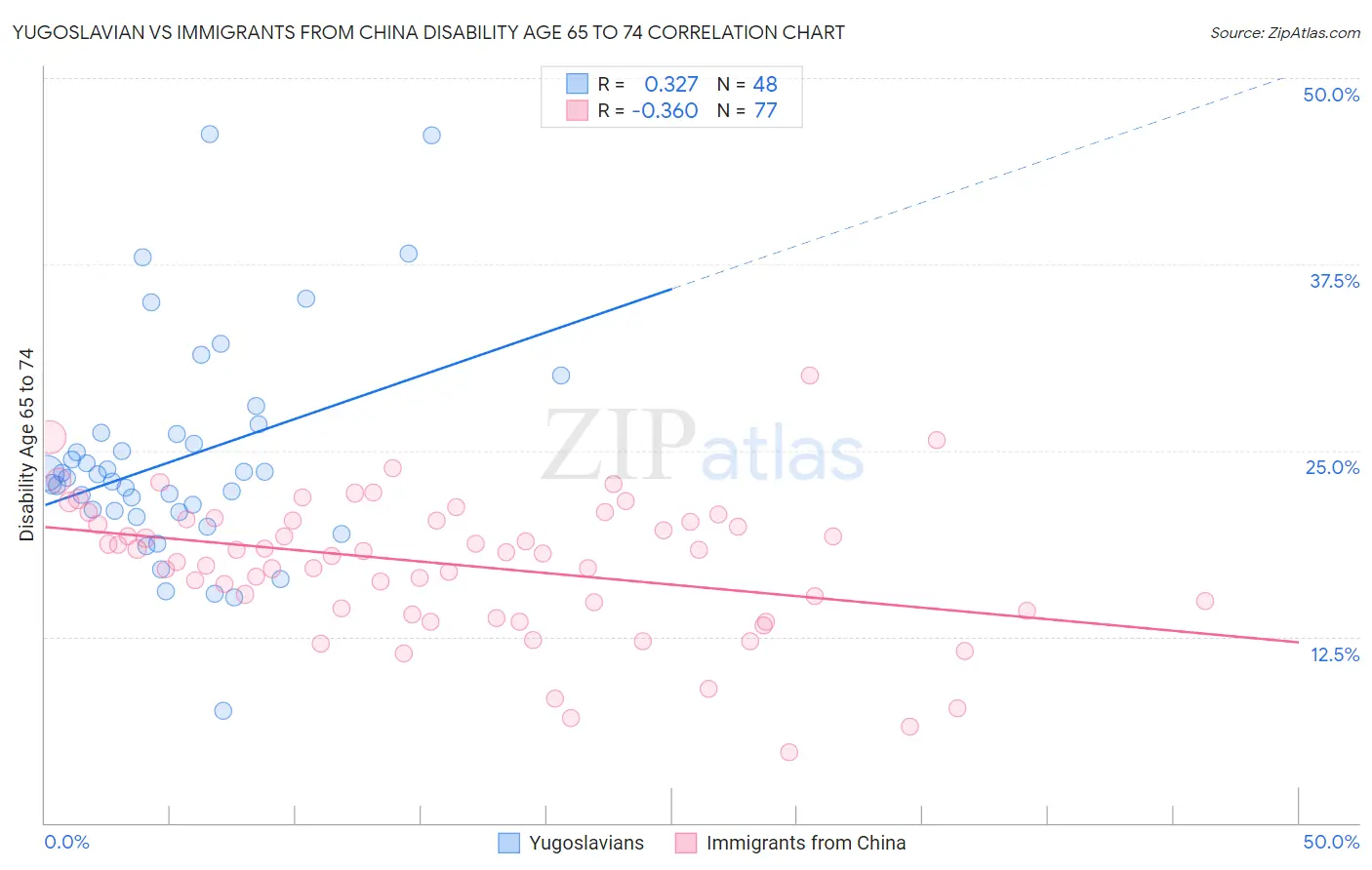 Yugoslavian vs Immigrants from China Disability Age 65 to 74