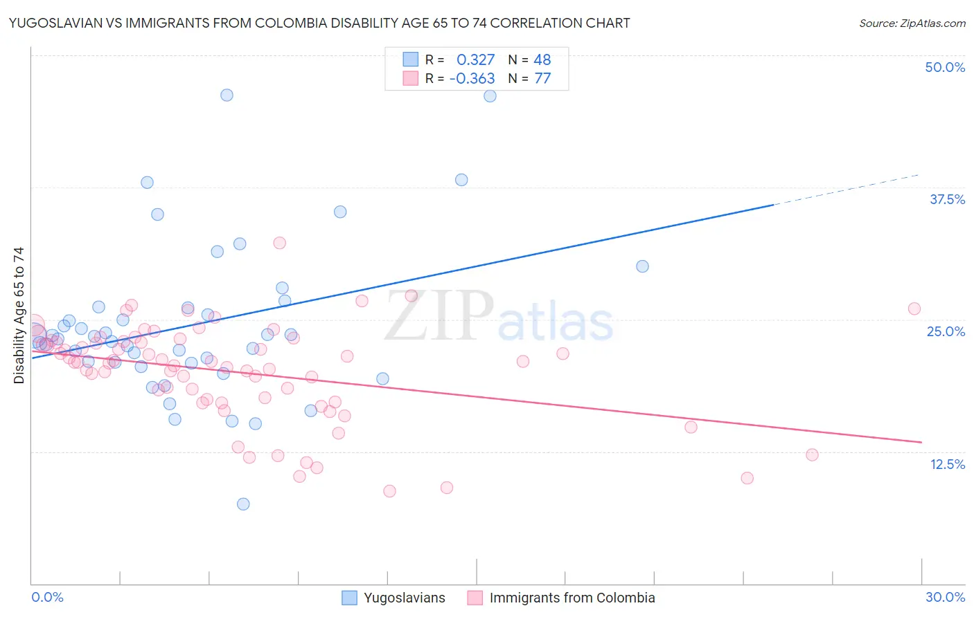Yugoslavian vs Immigrants from Colombia Disability Age 65 to 74