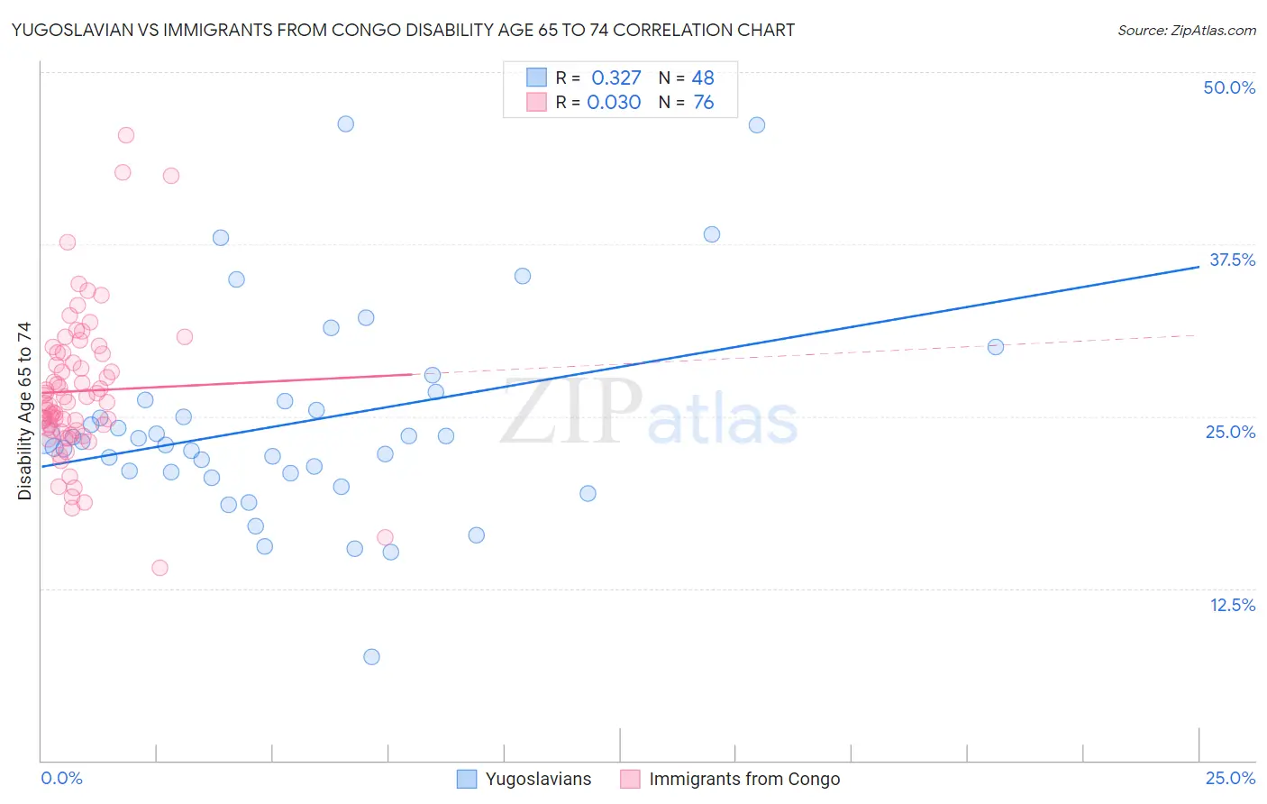Yugoslavian vs Immigrants from Congo Disability Age 65 to 74