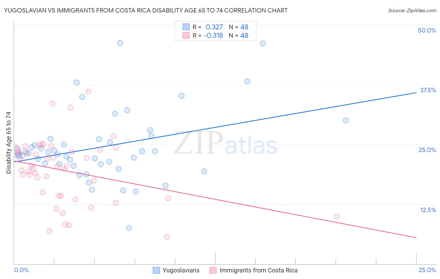 Yugoslavian vs Immigrants from Costa Rica Disability Age 65 to 74