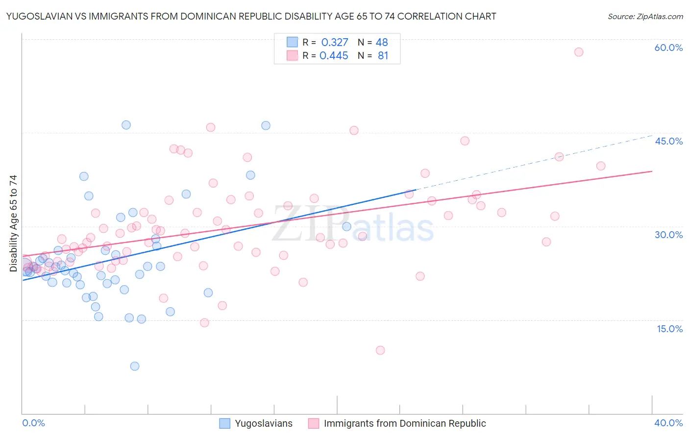 Yugoslavian vs Immigrants from Dominican Republic Disability Age 65 to 74