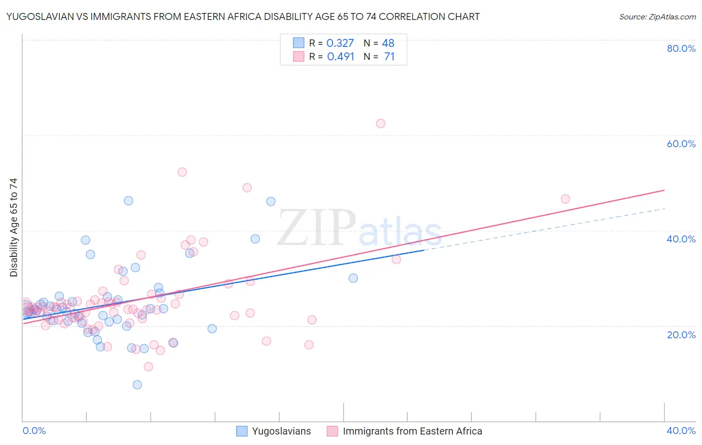 Yugoslavian vs Immigrants from Eastern Africa Disability Age 65 to 74