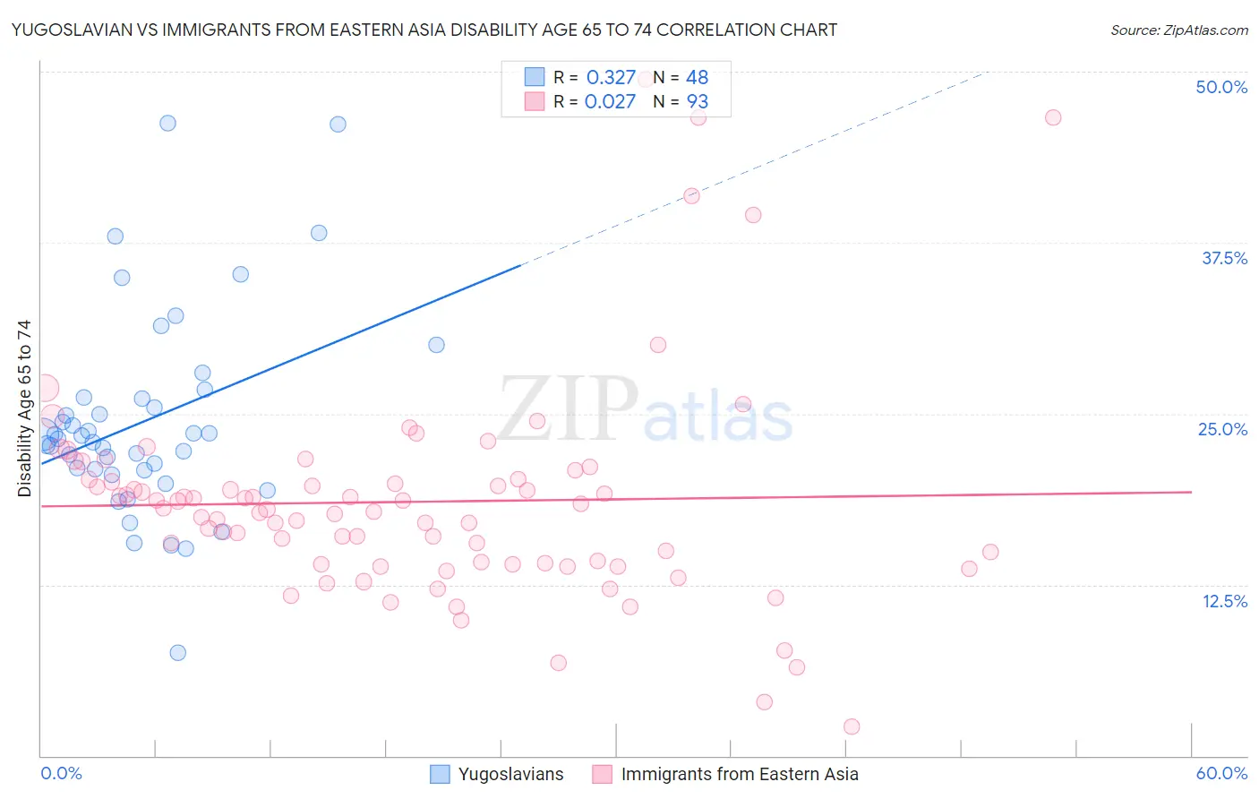 Yugoslavian vs Immigrants from Eastern Asia Disability Age 65 to 74