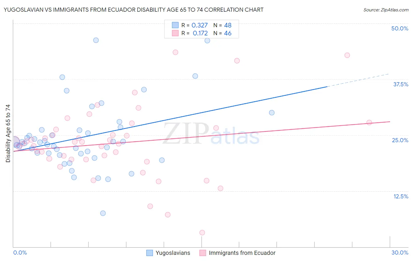 Yugoslavian vs Immigrants from Ecuador Disability Age 65 to 74