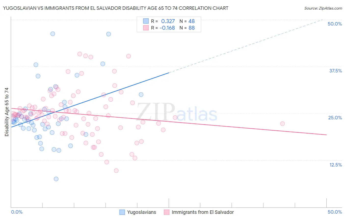 Yugoslavian vs Immigrants from El Salvador Disability Age 65 to 74