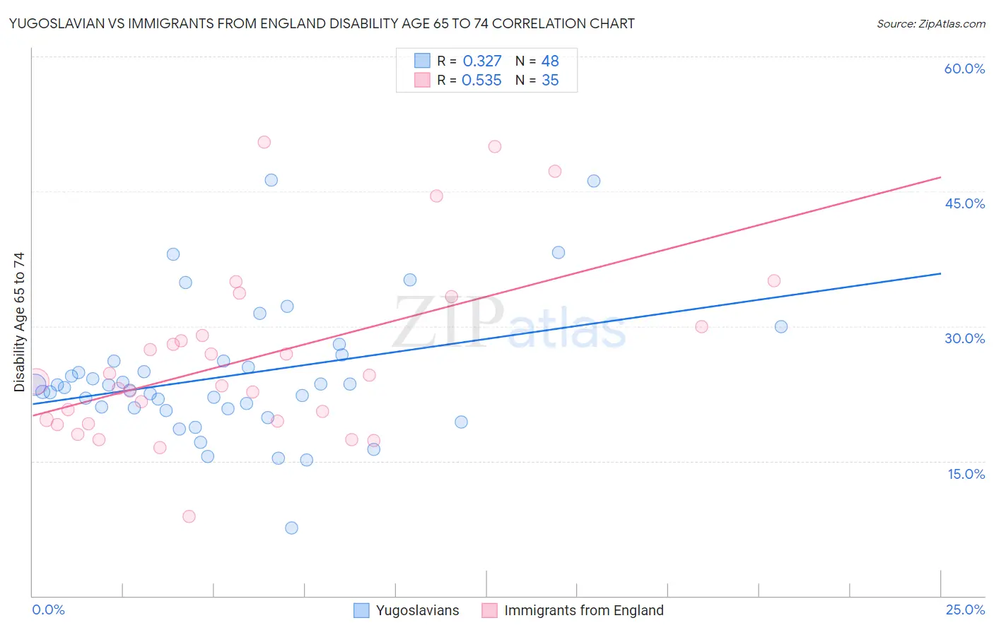 Yugoslavian vs Immigrants from England Disability Age 65 to 74