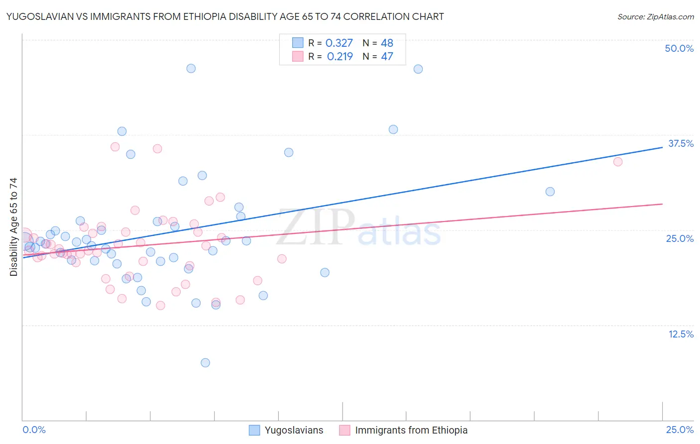 Yugoslavian vs Immigrants from Ethiopia Disability Age 65 to 74