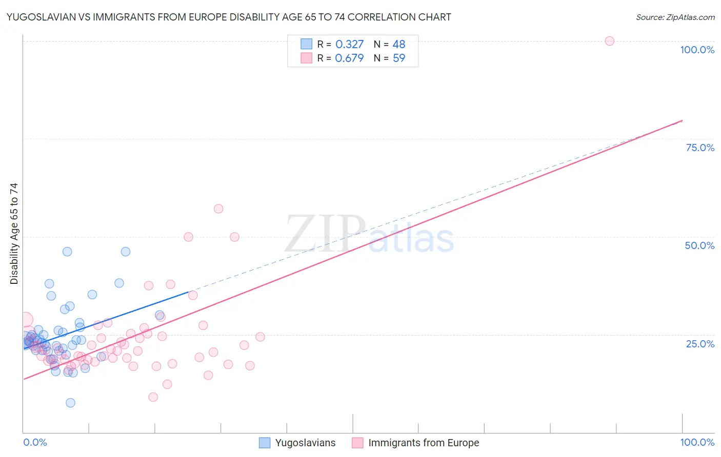 Yugoslavian vs Immigrants from Europe Disability Age 65 to 74