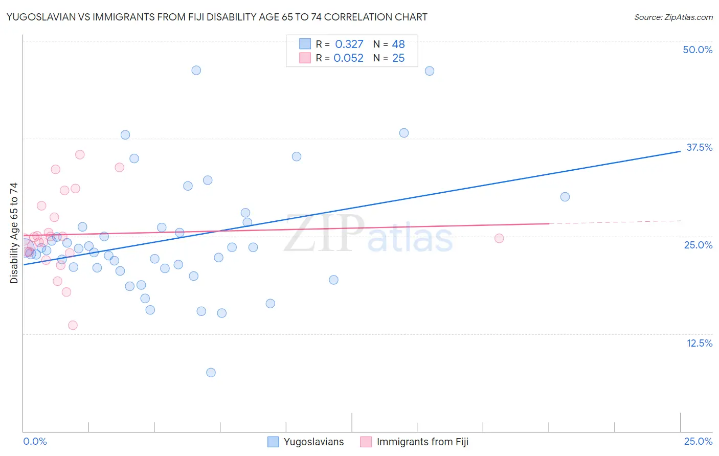 Yugoslavian vs Immigrants from Fiji Disability Age 65 to 74