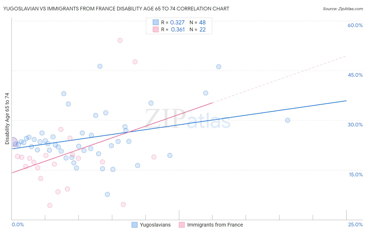 Yugoslavian vs Immigrants from France Disability Age 65 to 74