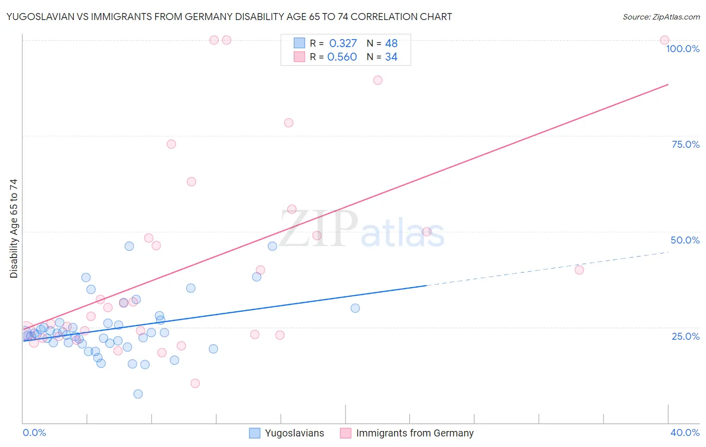 Yugoslavian vs Immigrants from Germany Disability Age 65 to 74