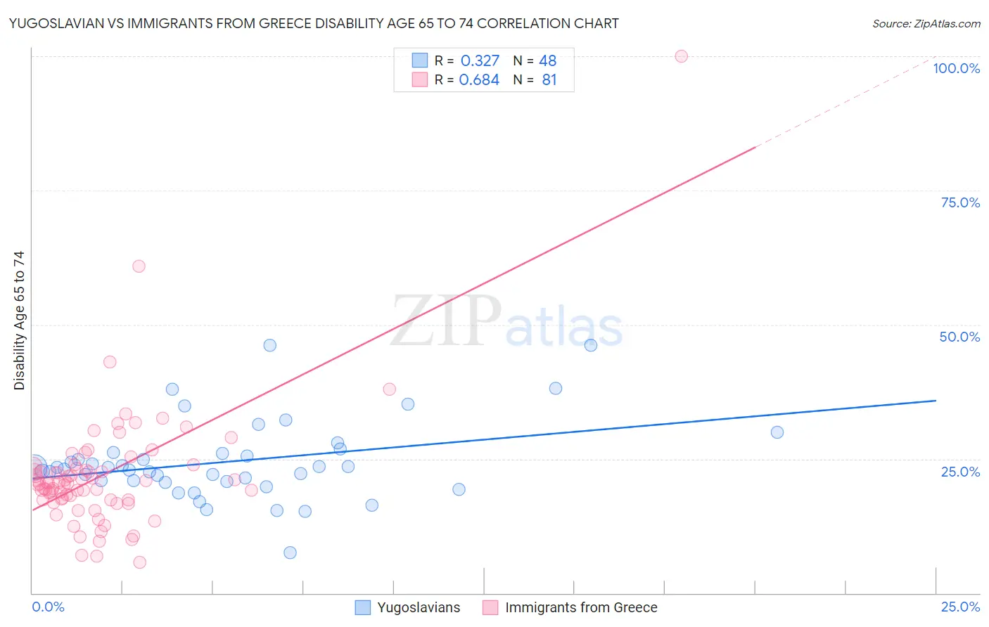 Yugoslavian vs Immigrants from Greece Disability Age 65 to 74
