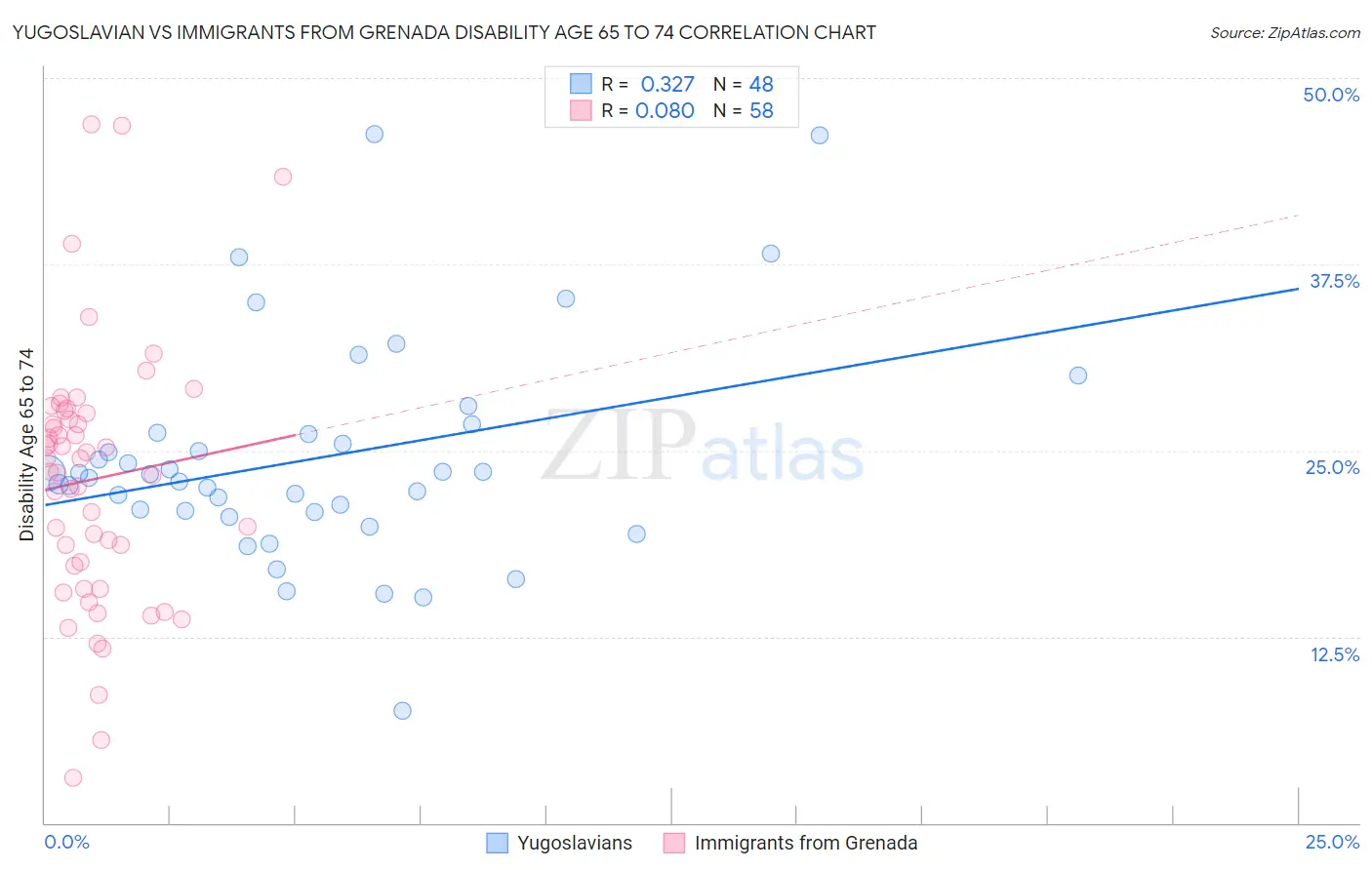 Yugoslavian vs Immigrants from Grenada Disability Age 65 to 74