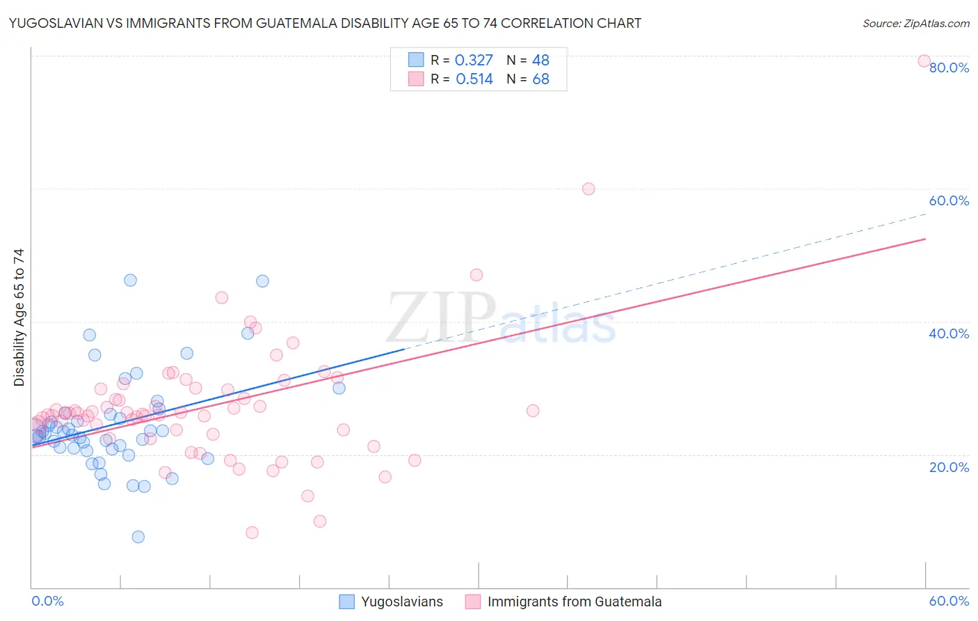 Yugoslavian vs Immigrants from Guatemala Disability Age 65 to 74
