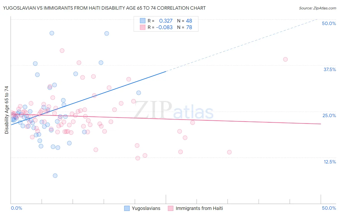 Yugoslavian vs Immigrants from Haiti Disability Age 65 to 74
