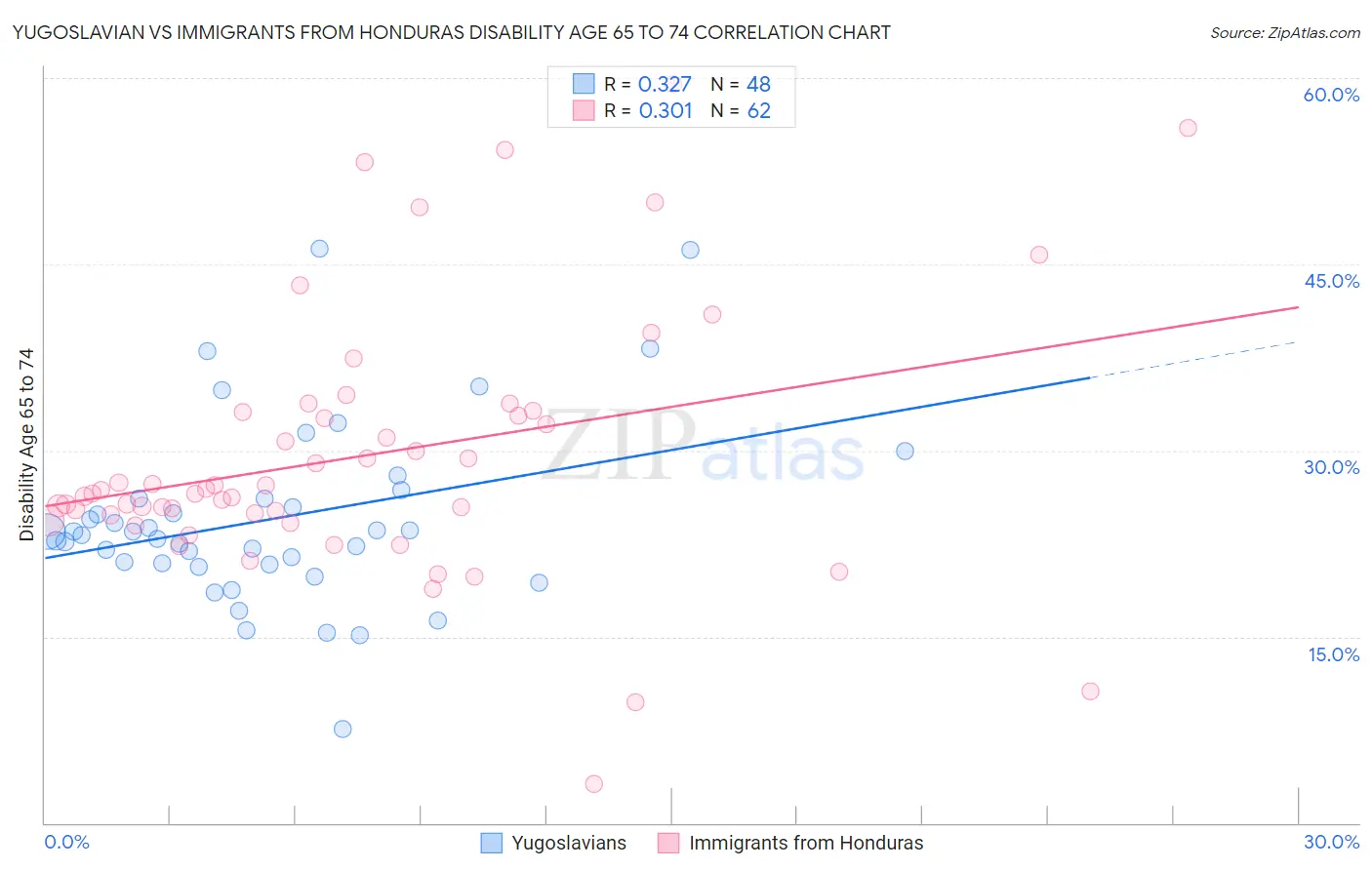 Yugoslavian vs Immigrants from Honduras Disability Age 65 to 74