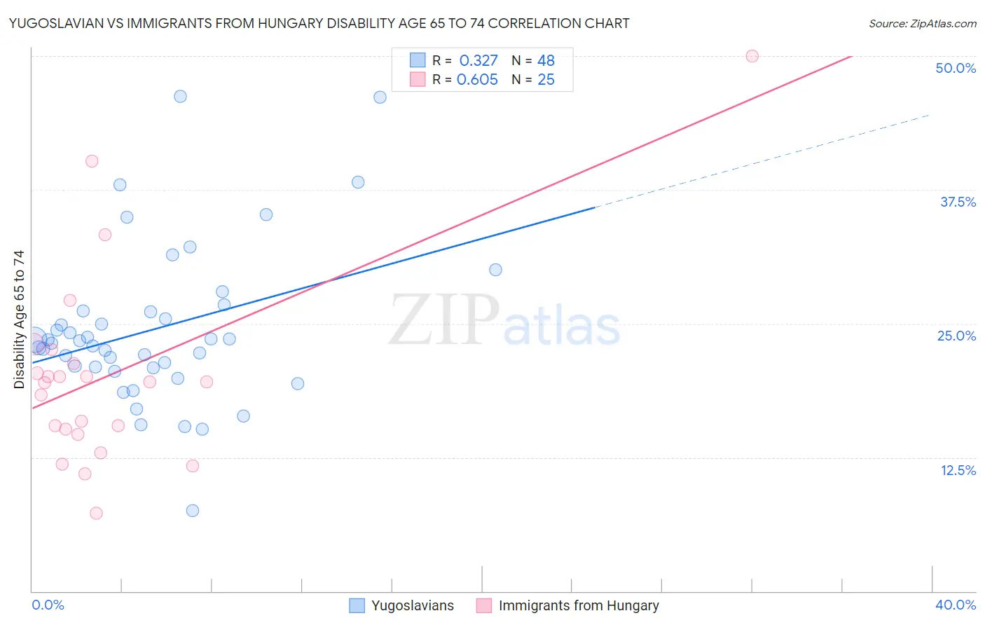 Yugoslavian vs Immigrants from Hungary Disability Age 65 to 74