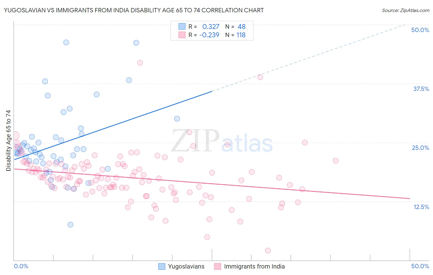 Yugoslavian vs Immigrants from India Disability Age 65 to 74