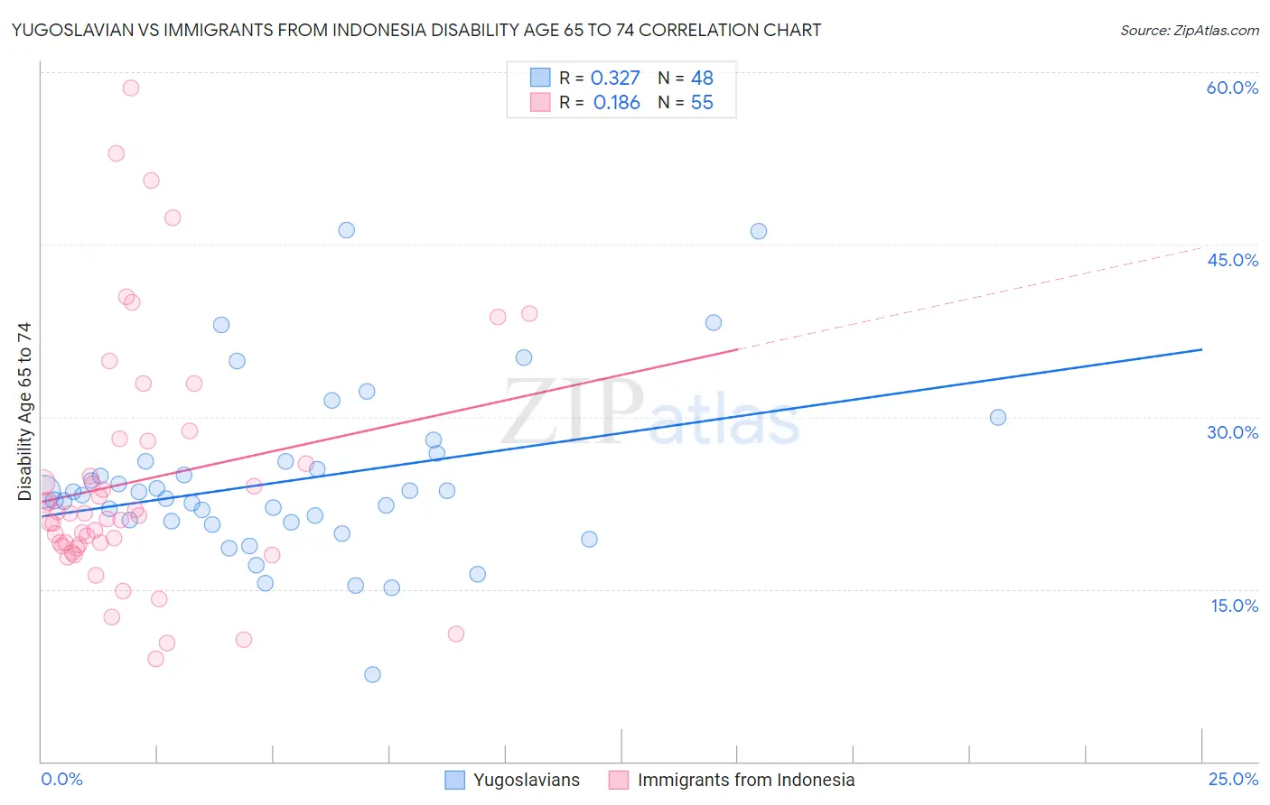 Yugoslavian vs Immigrants from Indonesia Disability Age 65 to 74
