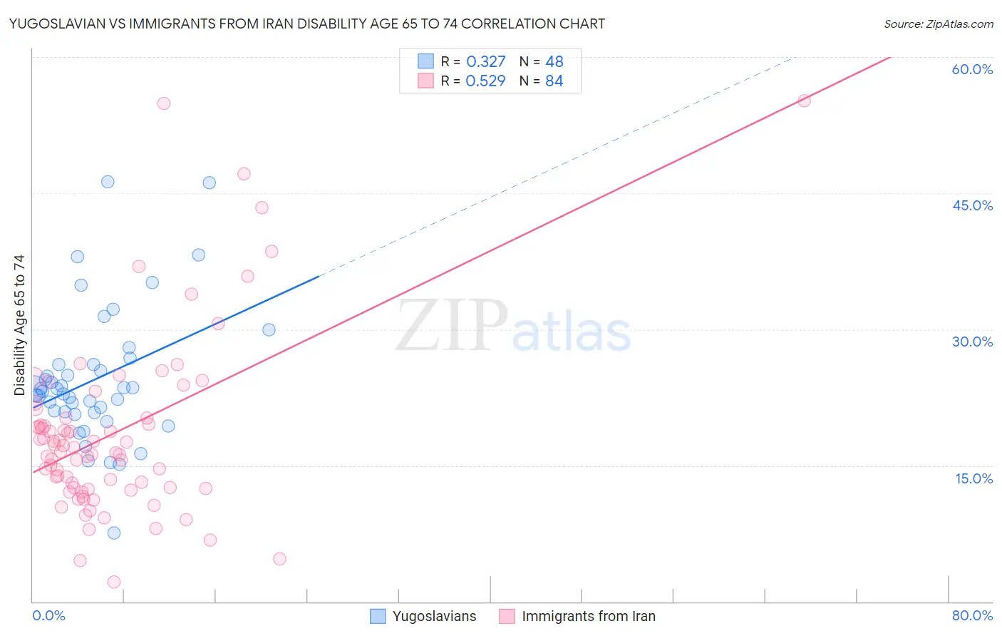 Yugoslavian vs Immigrants from Iran Disability Age 65 to 74