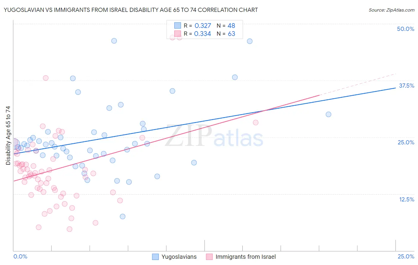 Yugoslavian vs Immigrants from Israel Disability Age 65 to 74