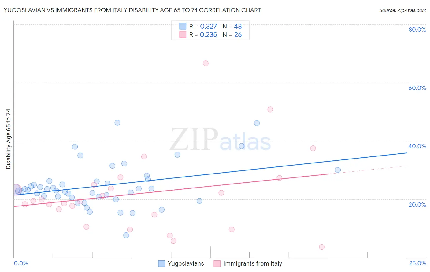 Yugoslavian vs Immigrants from Italy Disability Age 65 to 74