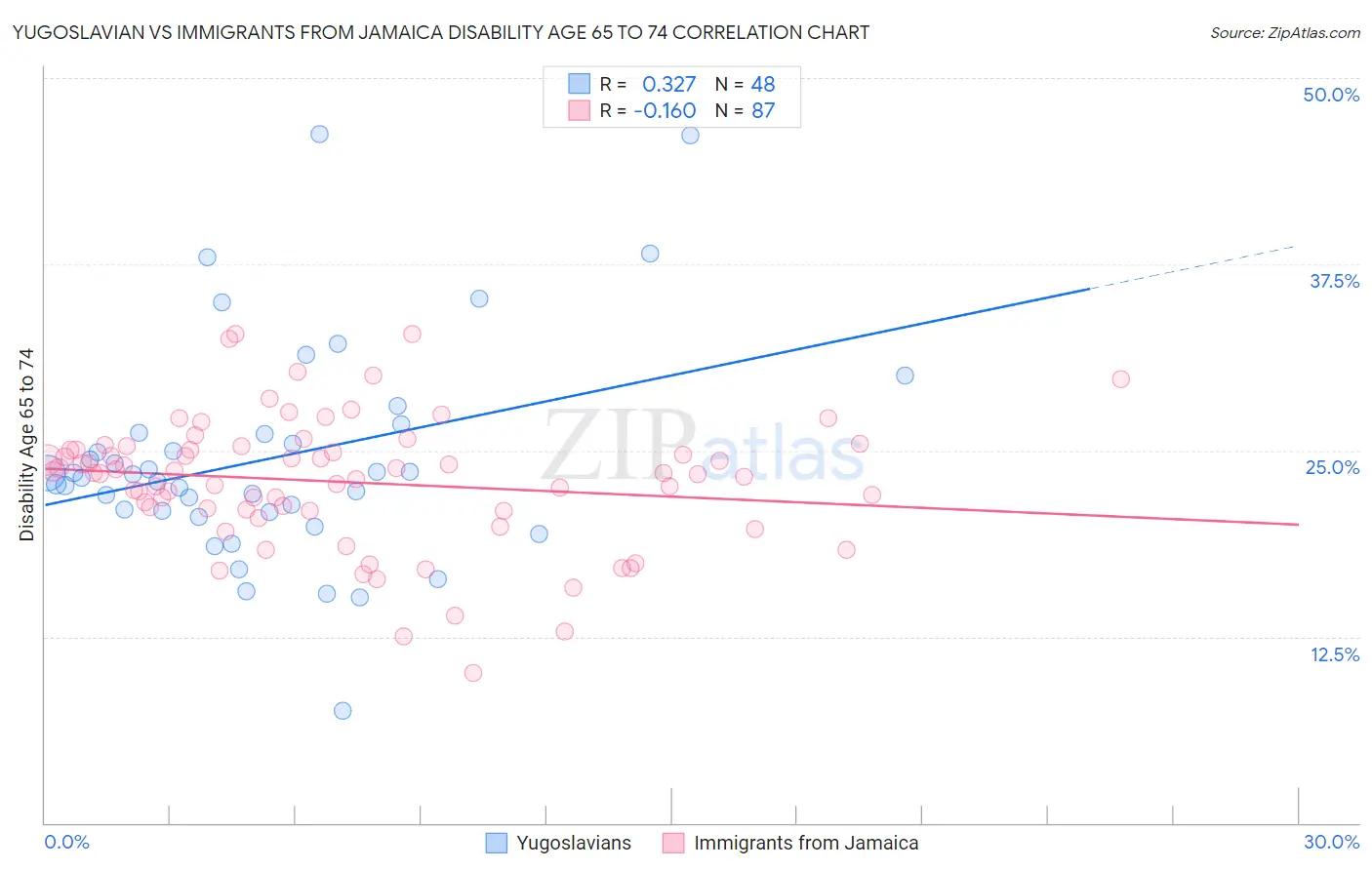 Yugoslavian vs Immigrants from Jamaica Disability Age 65 to 74