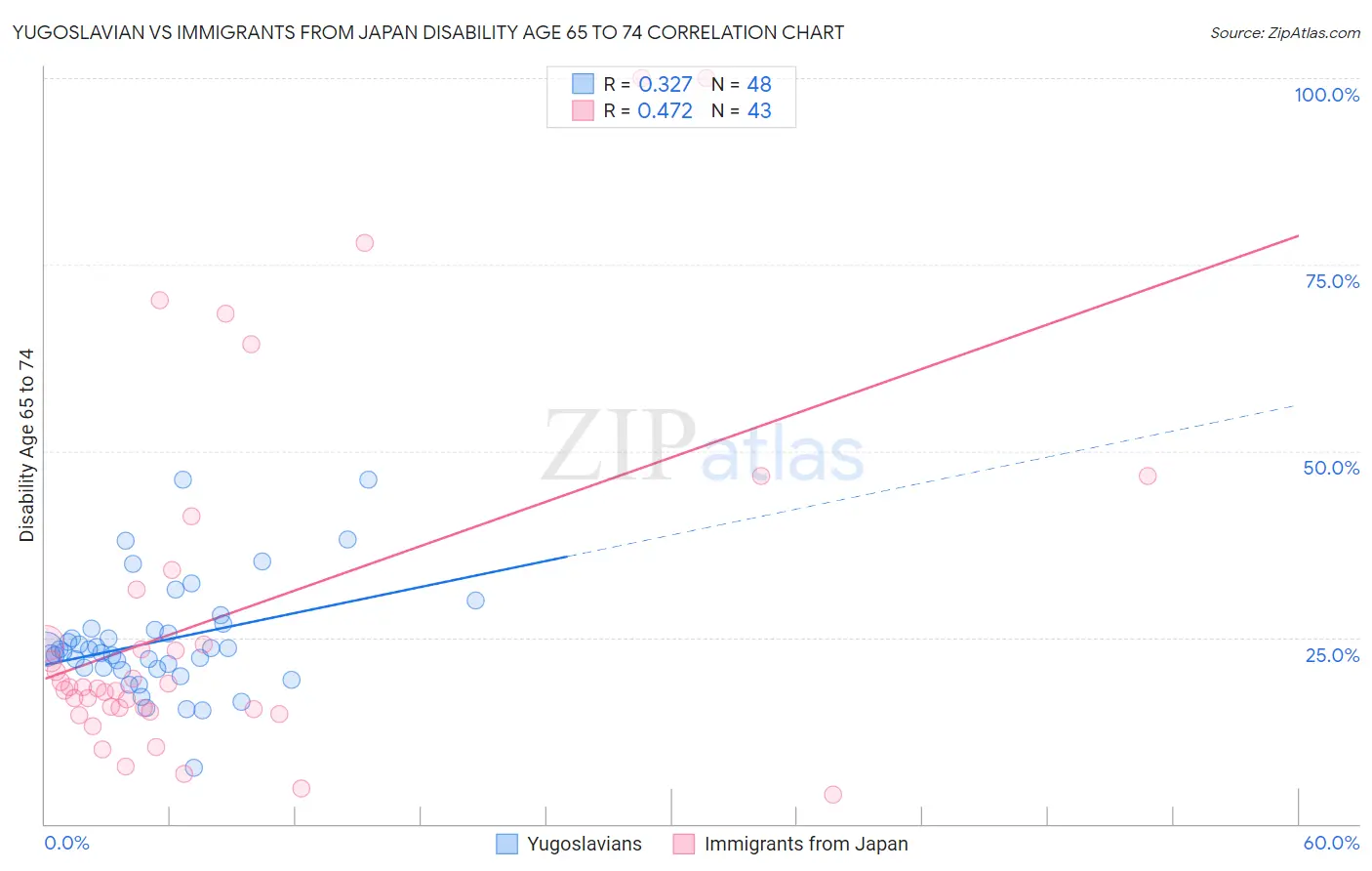 Yugoslavian vs Immigrants from Japan Disability Age 65 to 74