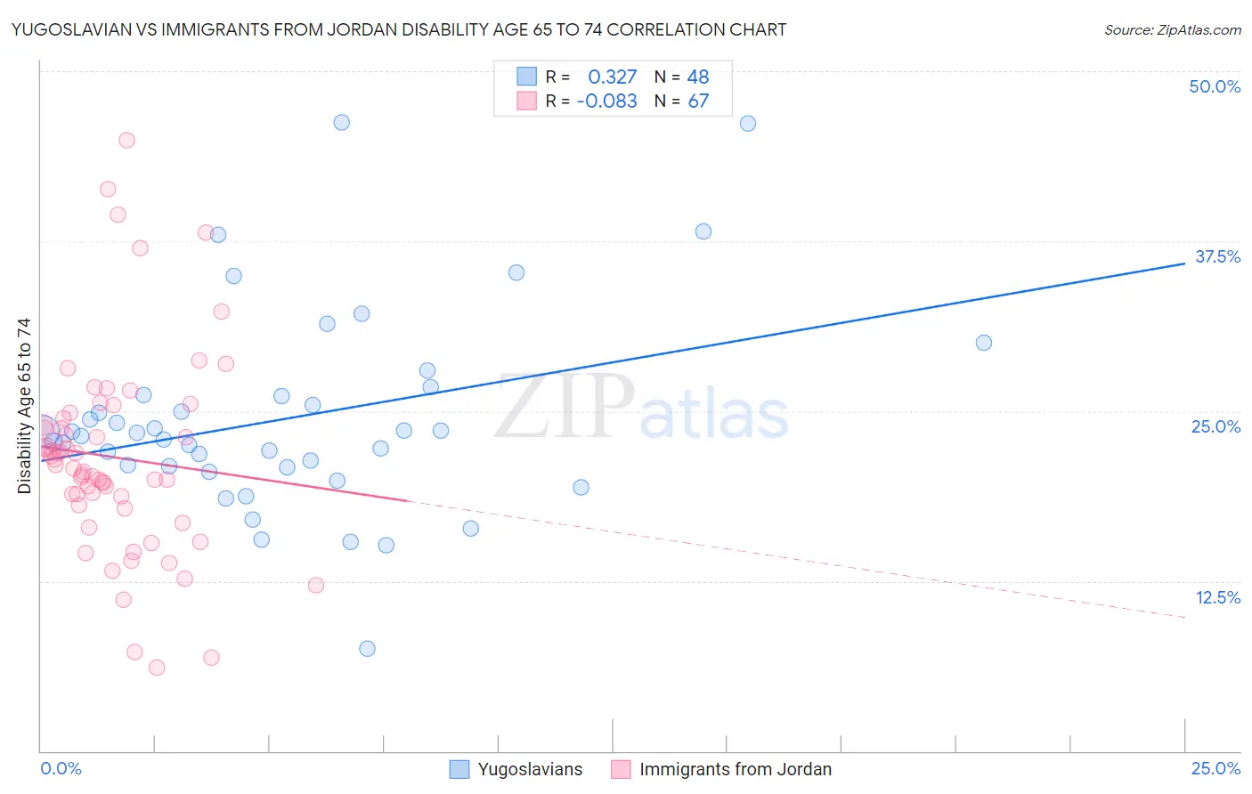 Yugoslavian vs Immigrants from Jordan Disability Age 65 to 74