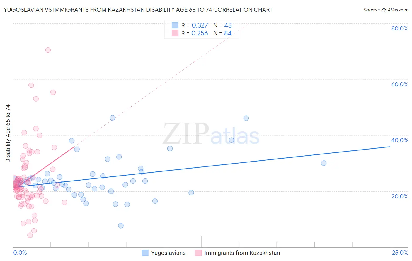 Yugoslavian vs Immigrants from Kazakhstan Disability Age 65 to 74
